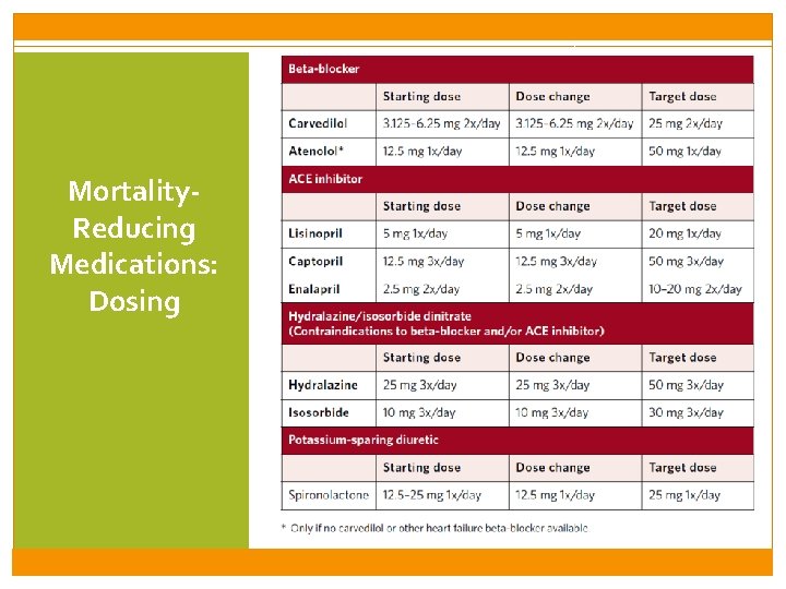 Mortality. Reducing Medications: Dosing 