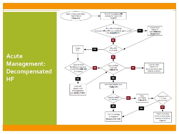 Acute Management: Decompensated HF 