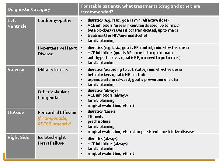 Diagnostic Category Left Ventricle Cardiomyopathy For stable patients, what treatments (drug and other) are