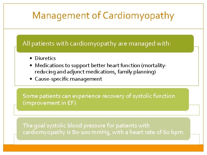 Management of Cardiomyopathy All patients with cardiomyopathy are managed with: • Diuretics • Medications