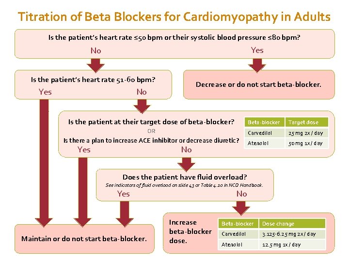 Titration of Beta Blockers for Cardiomyopathy in Adults Is the patient’s heart rate ≤