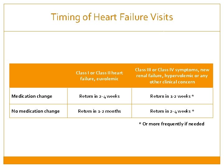 Timing of Heart Failure Visits Class I or Class II heart failure, euvolemic Class
