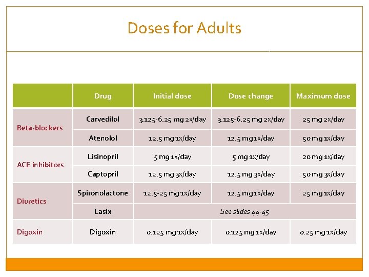 Doses for Adults Beta-blockers ACE inhibitors Diuretics Drug Initial dose Dose change Maximum dose