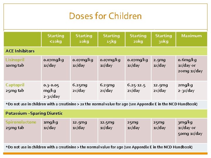 Doses for Children Starting <10 kg Starting 15 kg Starting 20 kg Starting 30