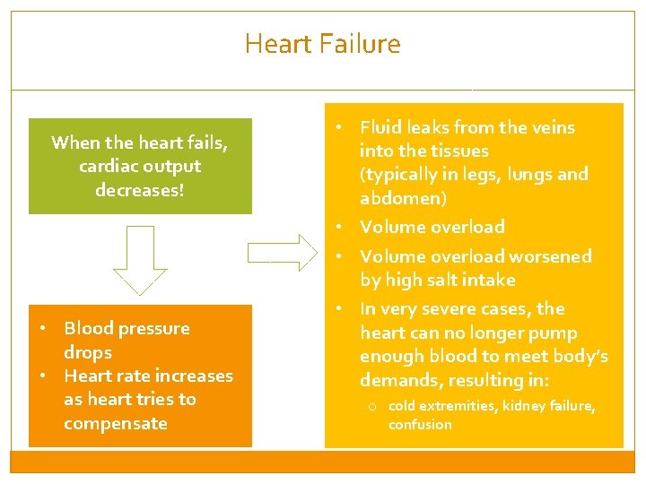 Heart Failure When the heart fails, cardiac output decreases! • Blood pressure drops •