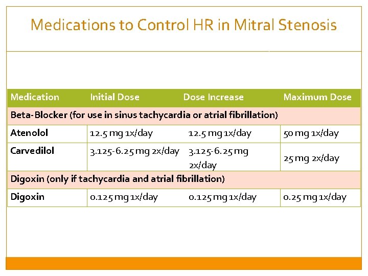 Medications to Control HR in Mitral Stenosis Medication Initial Dose Increase Maximum Dose Beta-Blocker
