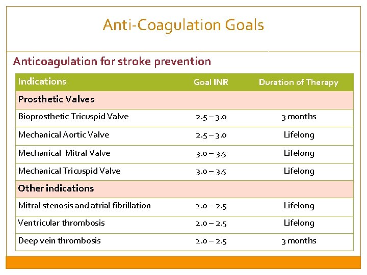 Anti-Coagulation Goals Anticoagulation for stroke prevention Indications Goal INR Duration of Therapy Bioprosthetic Tricuspid