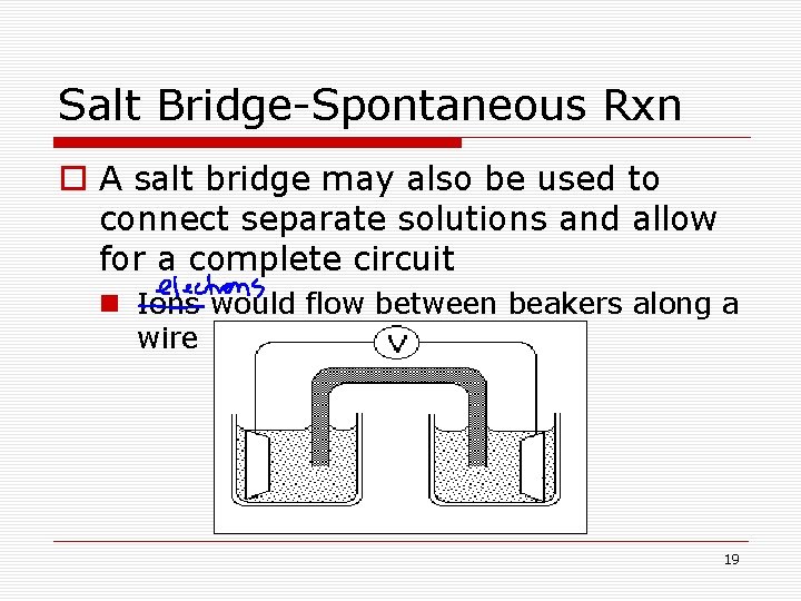 Salt Bridge-Spontaneous Rxn o A salt bridge may also be used to connect separate