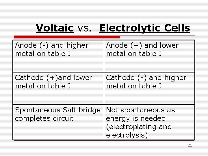 Voltaic vs. Electrolytic Cells Anode (-) and higher metal on table J Anode (+)