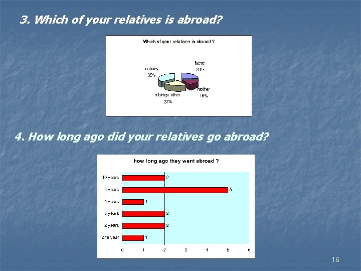 3. Which of your relatives is abroad? 4. How long ago did your relatives
