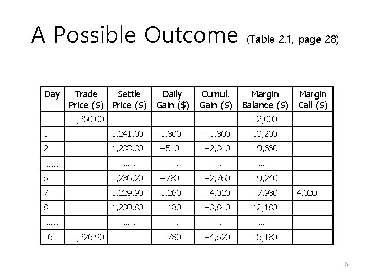 A Possible Outcome Day 1 Trade Settle Daily Price ($) Gain ($) Cumul. Gain