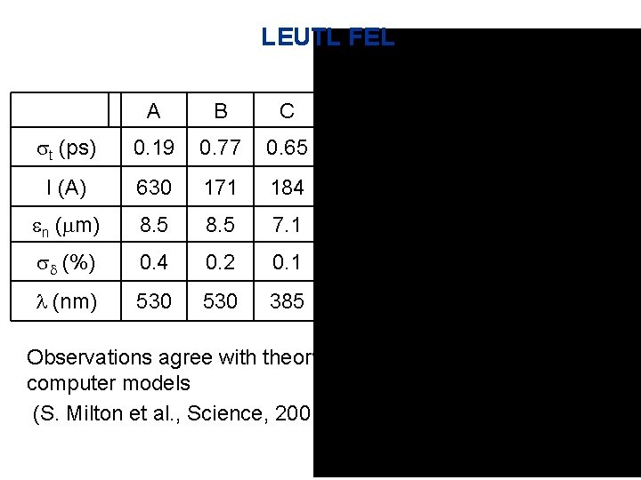 LEUTL FEL A B C st (ps) 0. 19 0. 77 0. 65 I