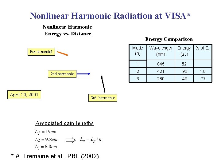 Nonlinear Harmonic Radiation at VISA* Nonlinear Harmonic Energy vs. Distance Fundamental 2 nd harmonic