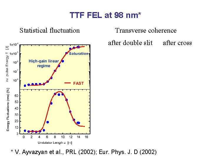 TTF FEL at 98 nm* Statistical fluctuation Transverse coherence after double slit * V.