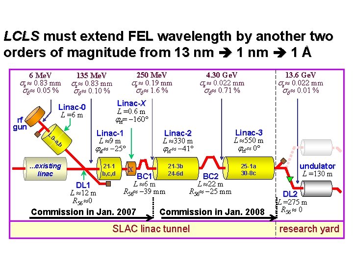 LCLS must extend FEL wavelength by another two orders of magnitude from 13 nm