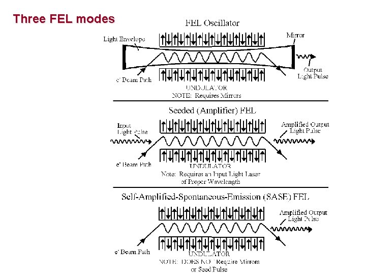 Three FEL modes 