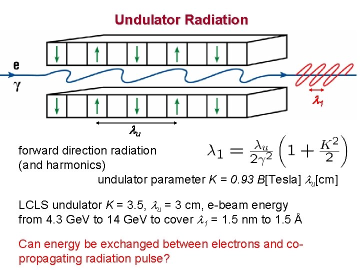 Undulator Radiation l 1 lu forward direction radiation (and harmonics) undulator parameter K =
