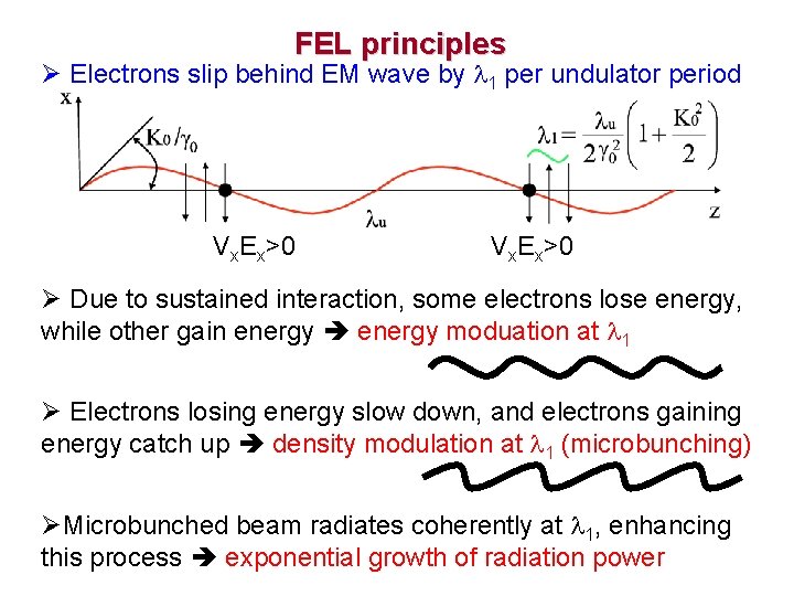 FEL principles Ø Electrons slip behind EM wave by 1 per undulator period Vx.