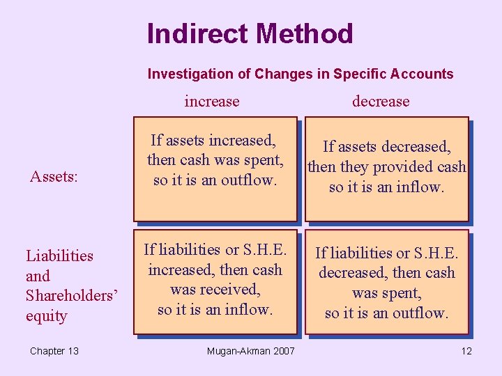 Indirect Method Investigation of Changes in Specific Accounts increase decrease Assets: If assets increased,