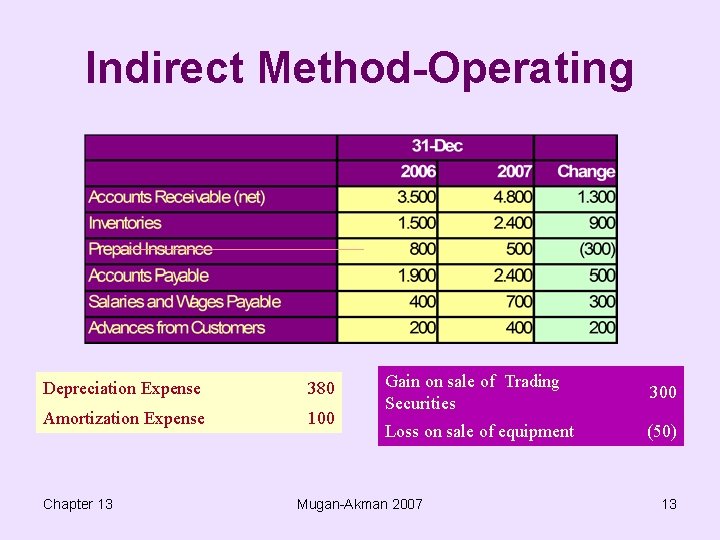Indirect Method-Operating Depreciation Expense 380 Amortization Expense 100 Chapter 13 Gain on sale of
