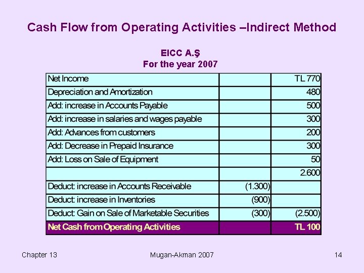 Cash Flow from Operating Activities –Indirect Method EICC A. Ş For the year 2007