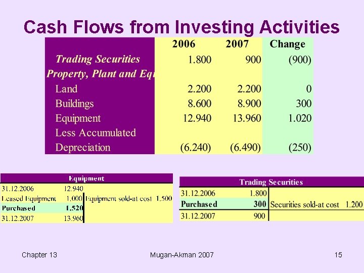 Cash Flows from Investing Activities Chapter 13 Mugan-Akman 2007 15 