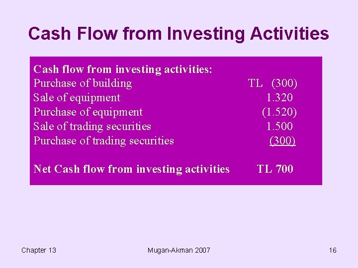 Cash Flow from Investing Activities Cash flow from investing activities: Purchase of building Sale