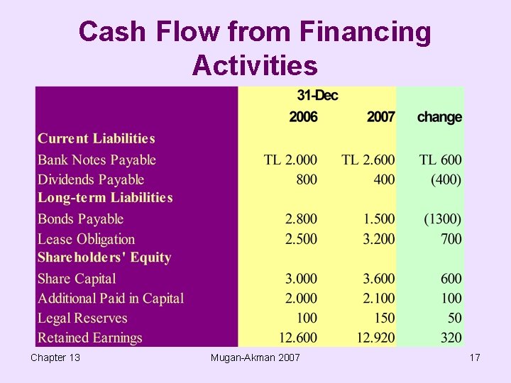 Cash Flow from Financing Activities Chapter 13 Mugan-Akman 2007 17 