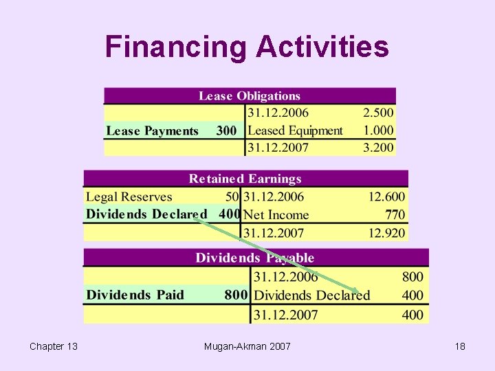 Financing Activities Chapter 13 Mugan-Akman 2007 18 