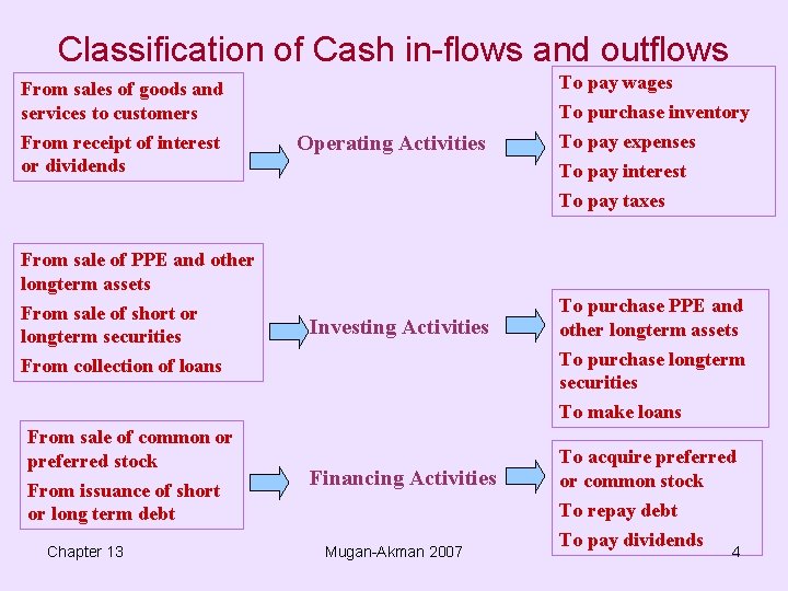 Classification of Cash in-flows and outflows To pay wages From sales of goods and