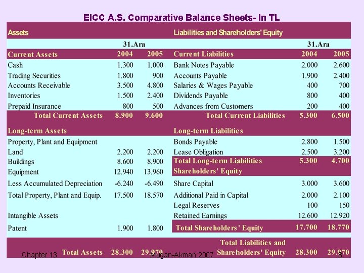 EICC A. S. Comparative Balance Sheets- In TL Chapter 13 Mugan-Akman 2007 8 
