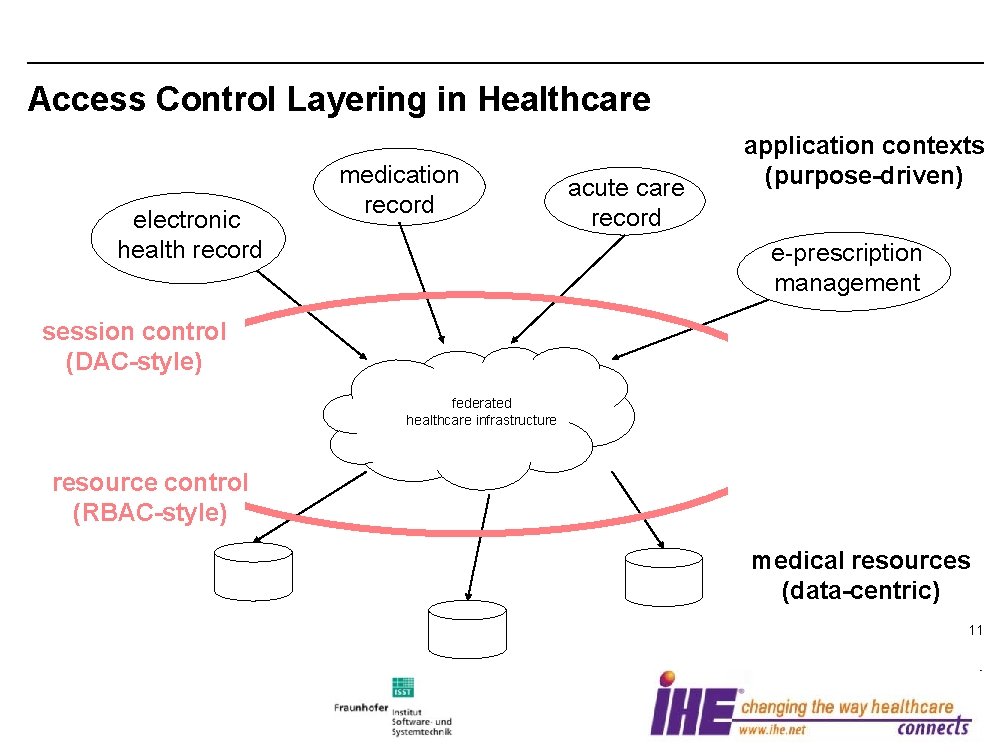 Access Control Layering in Healthcare electronic health record medication record acute care record application