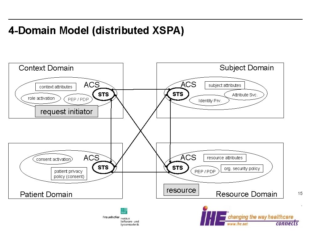 4 -Domain Model (distributed XSPA) Subject Domain Context Domain context attributes role activation ACS