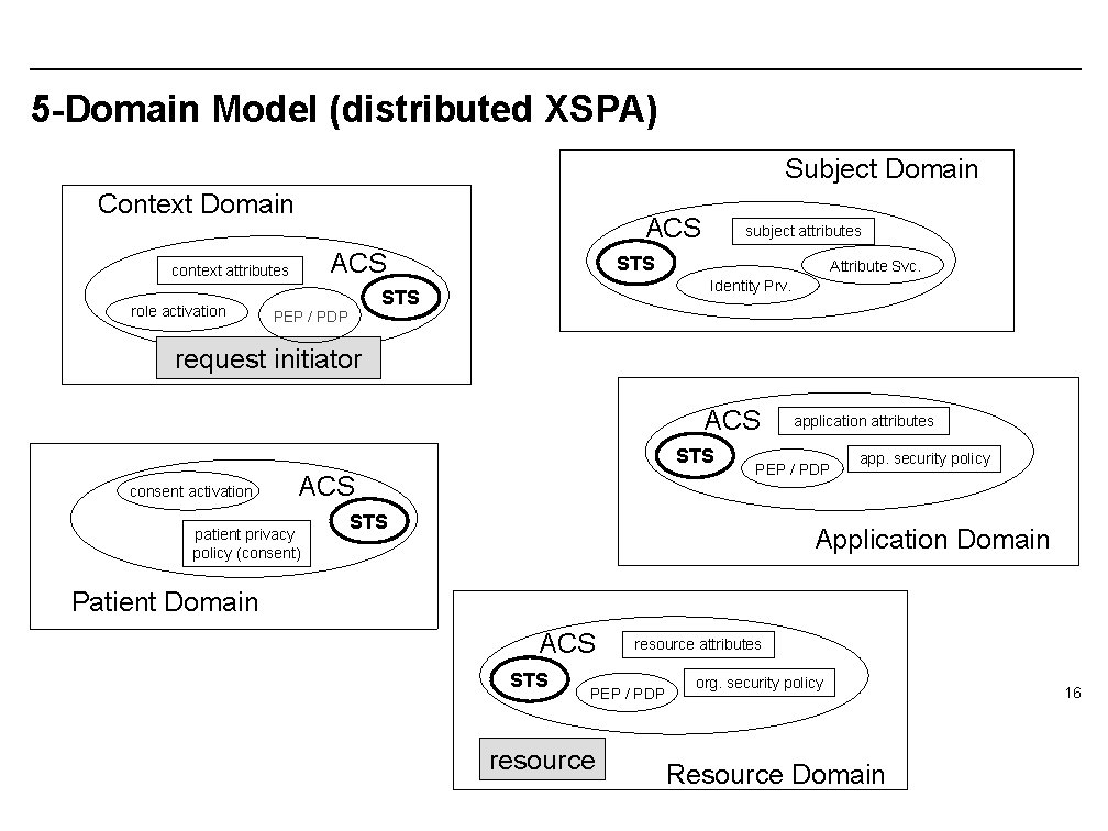 5 -Domain Model (distributed XSPA) Subject Domain Context Domain ACS context attributes role activation