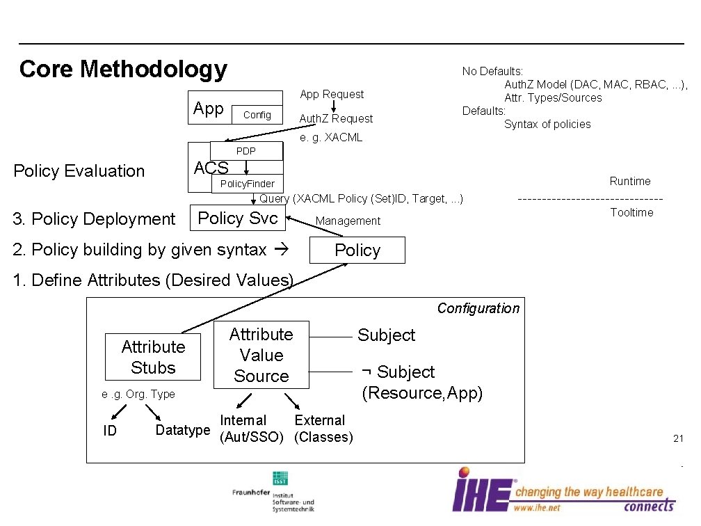 Core Methodology App Request Config Auth. Z Request No Defaults: Auth. Z Model (DAC,