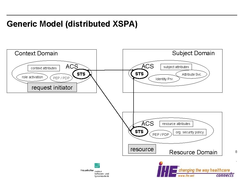 Generic Model (distributed XSPA) Subject Domain Context Domain context attributes role activation ACS PEP