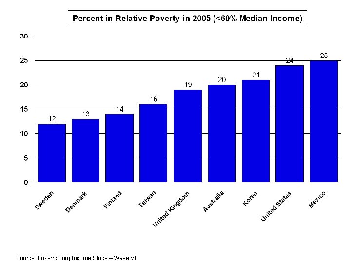 Source: Luxembourg Income Study – Wave VI 