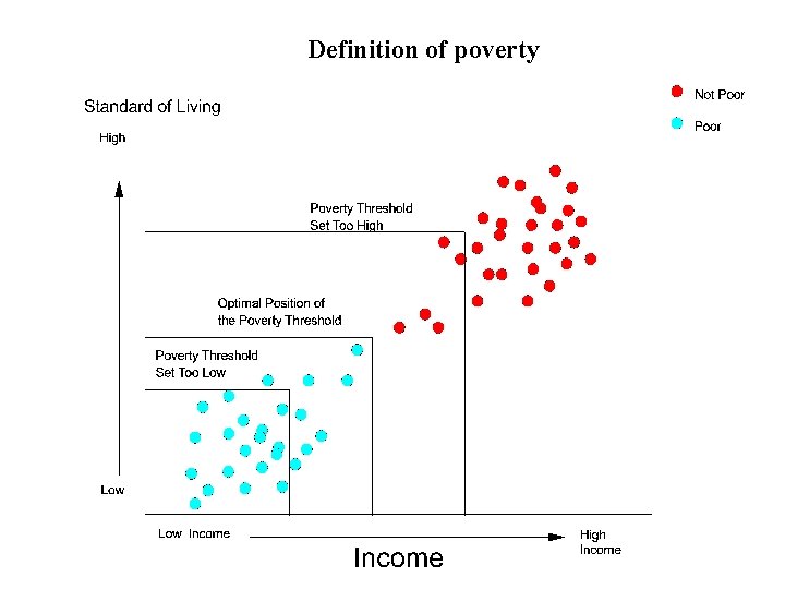 Definition of poverty 