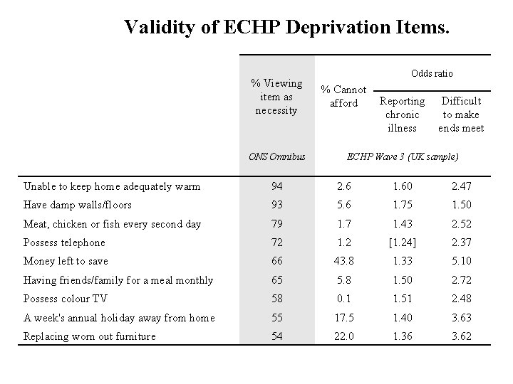Validity of ECHP Deprivation Items. % Viewing item as necessity ONS Omnibus Odds ratio