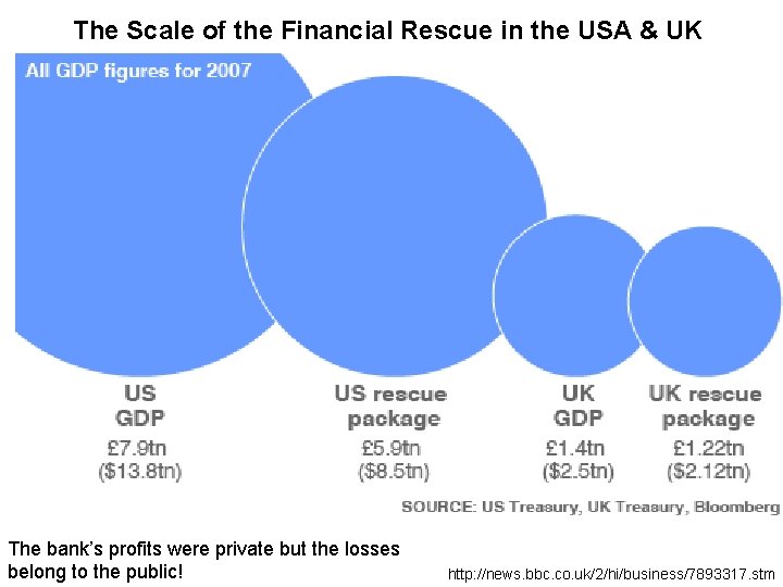 The Scale of the Financial Rescue in the USA & UK The bank’s profits