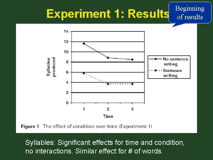 Experiment 1: Results Beginning of results Syllables: Significant effects for time and condition, no
