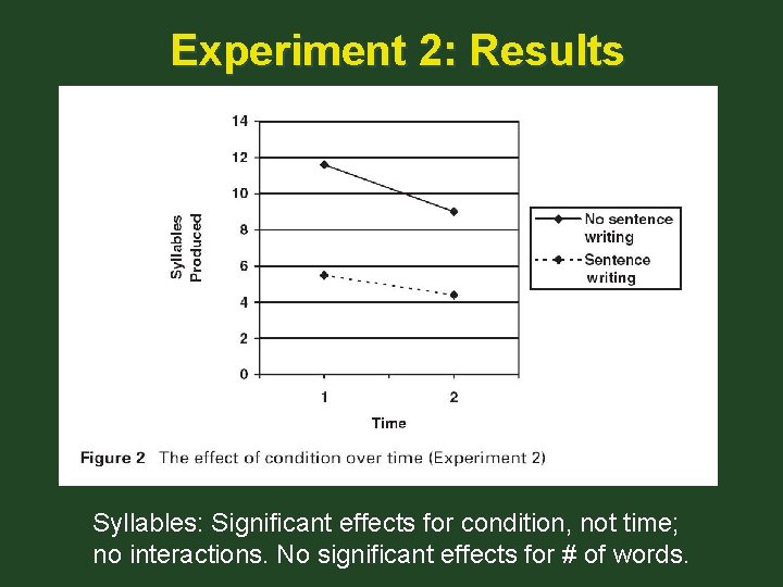 Experiment 2: Results Syllables: Significant effects for condition, not time; no interactions. No significant