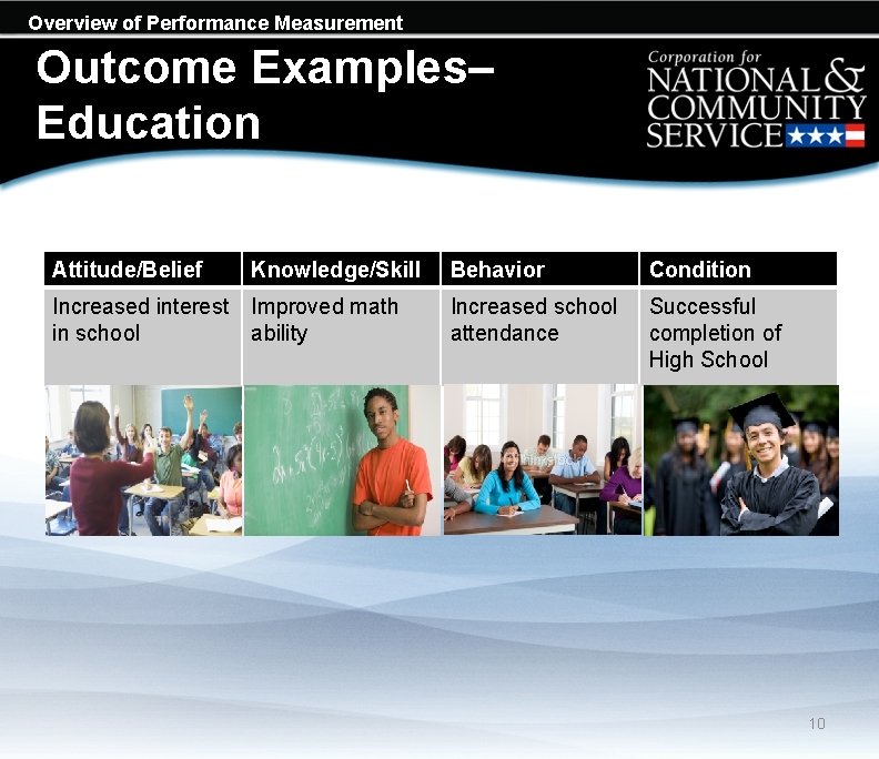 Overview of Performance Measurement Outcome Examples– Education Attitude/Belief Knowledge/Skill Behavior Condition Increased interest in