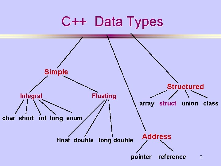 C++ Data Types Simple Structured Integral Floating array struct union class char short int