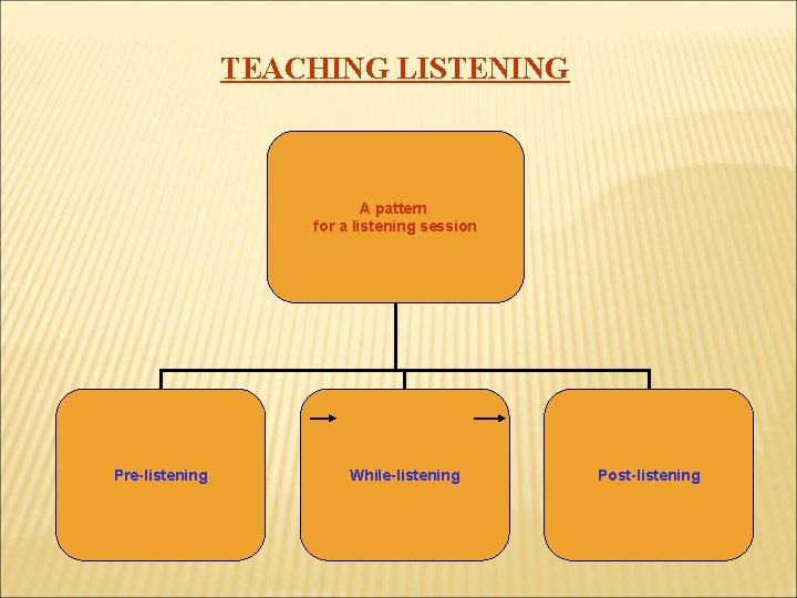 TEACHING LISTENING A pattern for a listening session Pre-listening While-listening Post-listening 