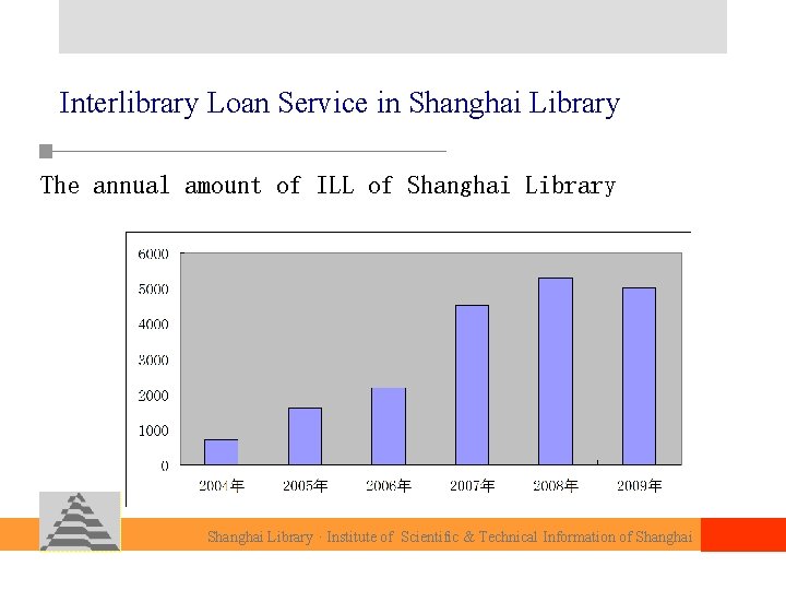 Interlibrary Loan Service in Shanghai Library The annual amount of ILL of Shanghai Library