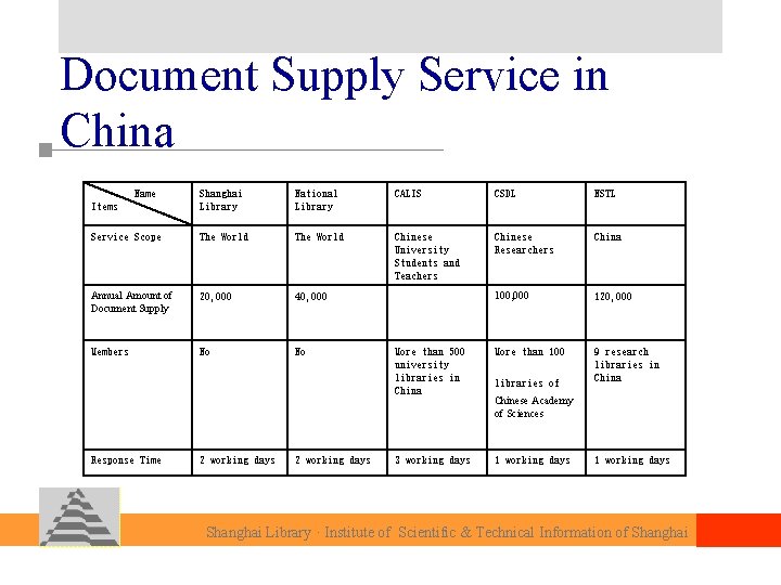 Document Supply Service in China Shanghai Library National Library CALIS CSDL NSTL Items Name