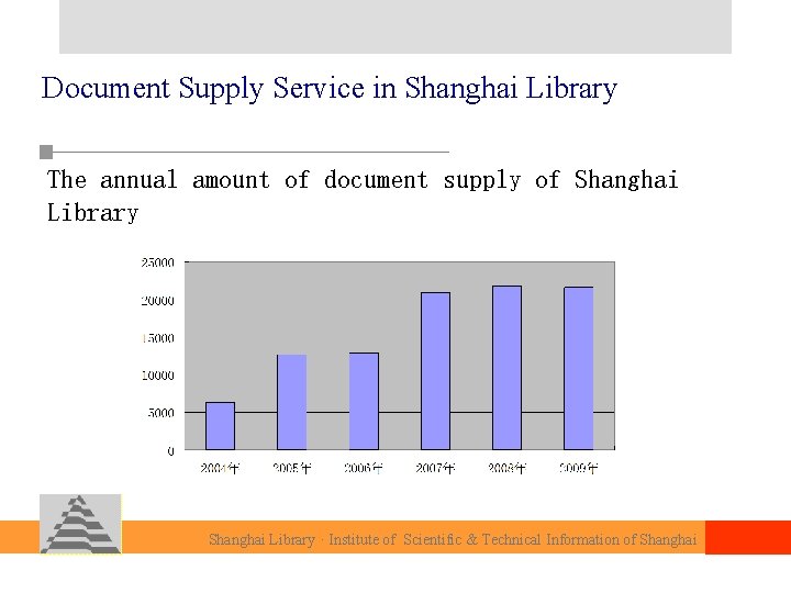 Document Supply Service in Shanghai Library The annual amount of document supply of Shanghai