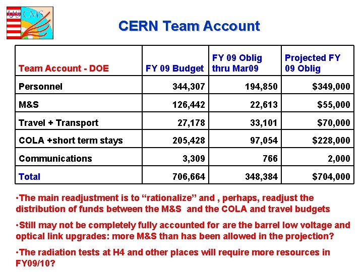 CERN Team Account - DOE FY 09 Oblig FY 09 Budget thru Mar 09