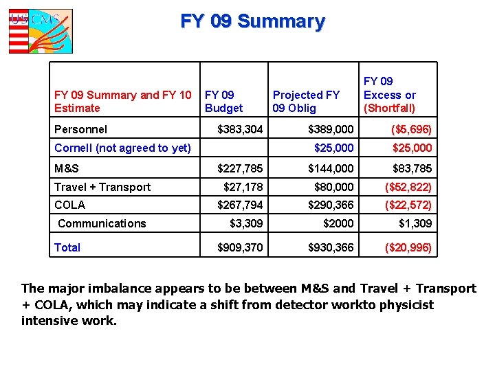 FY 09 Summary and FY 10 FY 09 Estimate Budget Personnel $383, 304 $389,